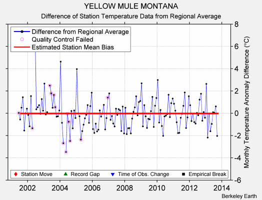 YELLOW MULE MONTANA difference from regional expectation