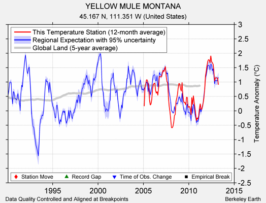 YELLOW MULE MONTANA comparison to regional expectation