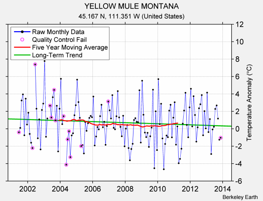 YELLOW MULE MONTANA Raw Mean Temperature