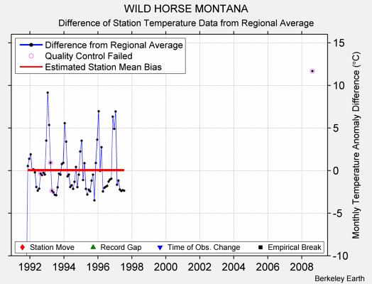 WILD HORSE MONTANA difference from regional expectation