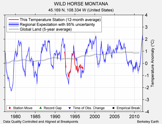 WILD HORSE MONTANA comparison to regional expectation