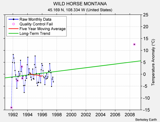 WILD HORSE MONTANA Raw Mean Temperature