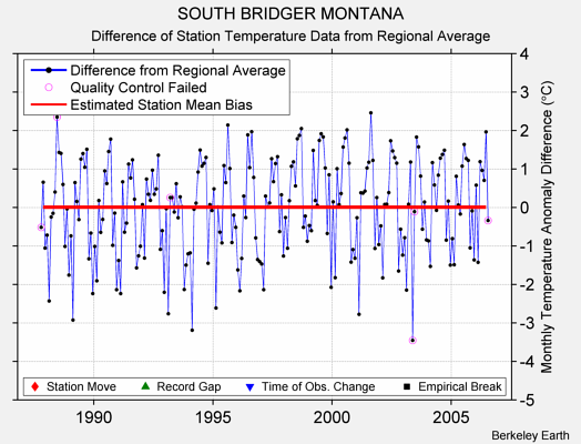 SOUTH BRIDGER MONTANA difference from regional expectation