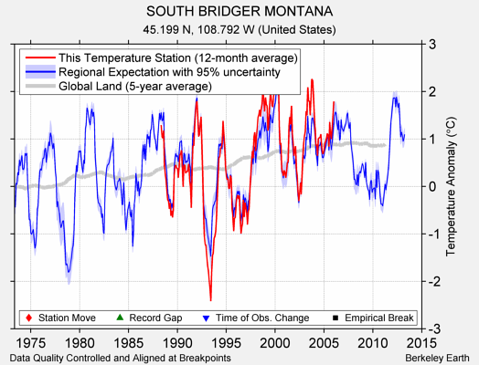 SOUTH BRIDGER MONTANA comparison to regional expectation