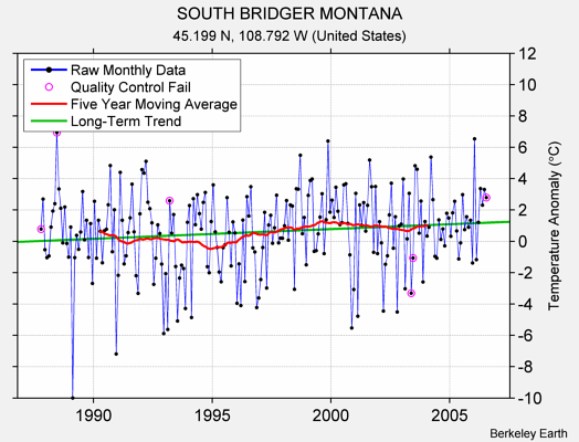 SOUTH BRIDGER MONTANA Raw Mean Temperature