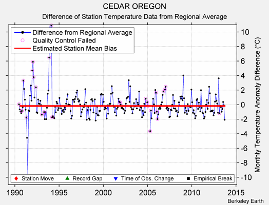 CEDAR OREGON difference from regional expectation