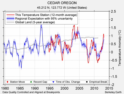 CEDAR OREGON comparison to regional expectation