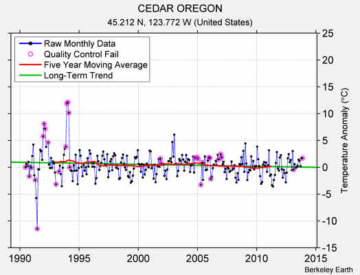 CEDAR OREGON Raw Mean Temperature