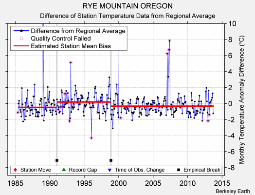 RYE MOUNTAIN OREGON difference from regional expectation