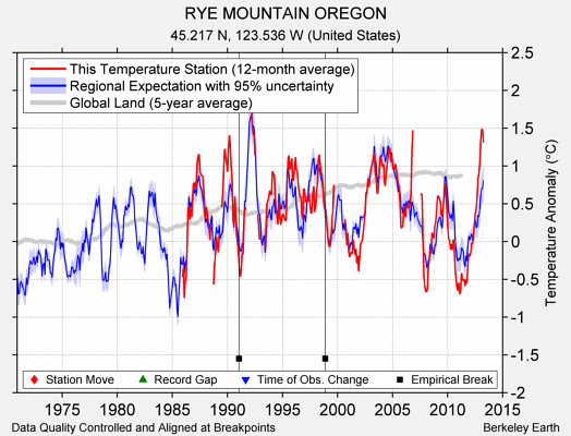 RYE MOUNTAIN OREGON comparison to regional expectation