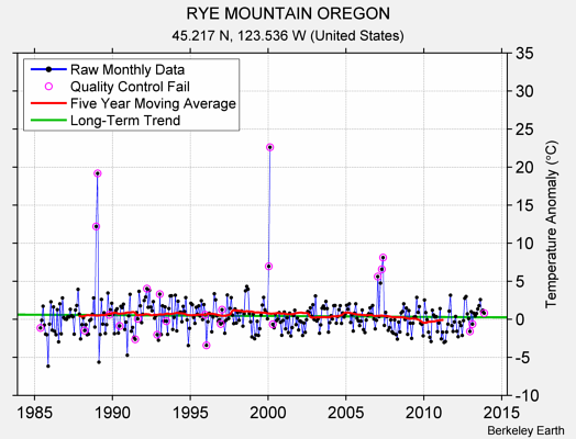 RYE MOUNTAIN OREGON Raw Mean Temperature