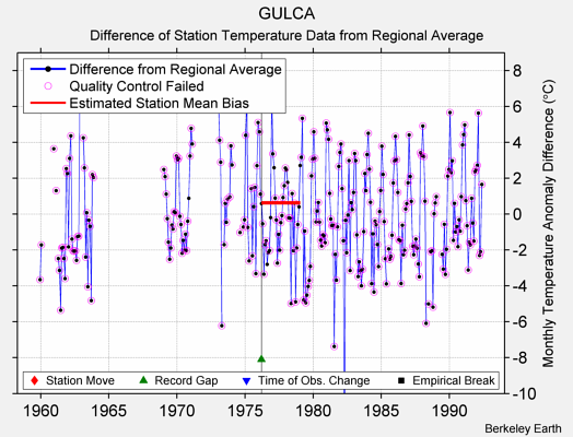 GULCA difference from regional expectation