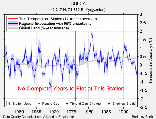 GULCA comparison to regional expectation