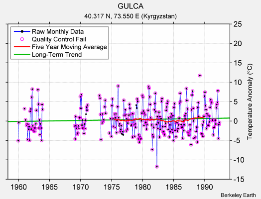 GULCA Raw Mean Temperature