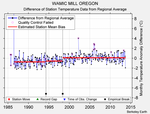 WAMIC MILL OREGON difference from regional expectation