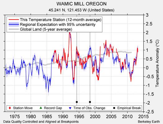 WAMIC MILL OREGON comparison to regional expectation