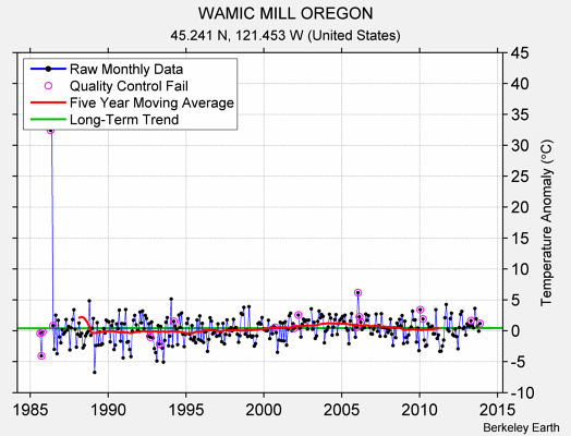 WAMIC MILL OREGON Raw Mean Temperature