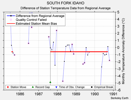 SOUTH FORK IDAHO difference from regional expectation