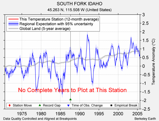 SOUTH FORK IDAHO comparison to regional expectation