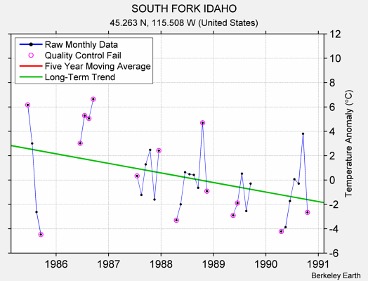 SOUTH FORK IDAHO Raw Mean Temperature