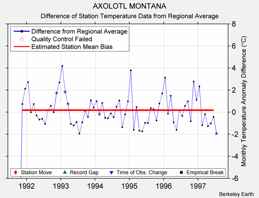 AXOLOTL MONTANA difference from regional expectation