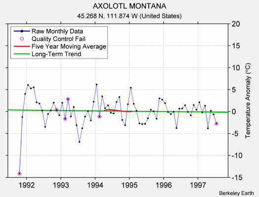 AXOLOTL MONTANA Raw Mean Temperature