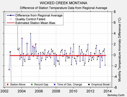 WICKED CREEK MONTANA difference from regional expectation