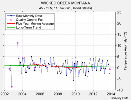 WICKED CREEK MONTANA Raw Mean Temperature