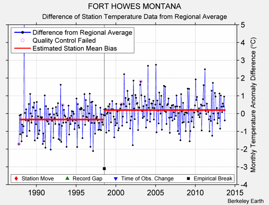 FORT HOWES MONTANA difference from regional expectation