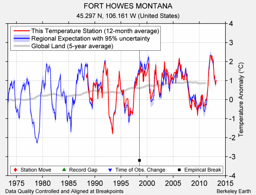 FORT HOWES MONTANA comparison to regional expectation