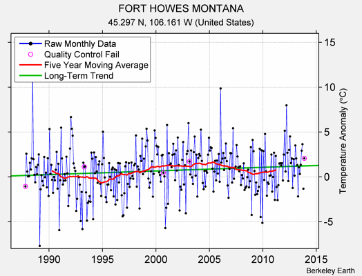 FORT HOWES MONTANA Raw Mean Temperature