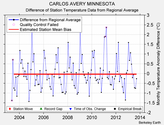 CARLOS AVERY MINNESOTA difference from regional expectation