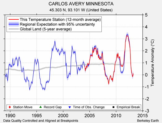 CARLOS AVERY MINNESOTA comparison to regional expectation