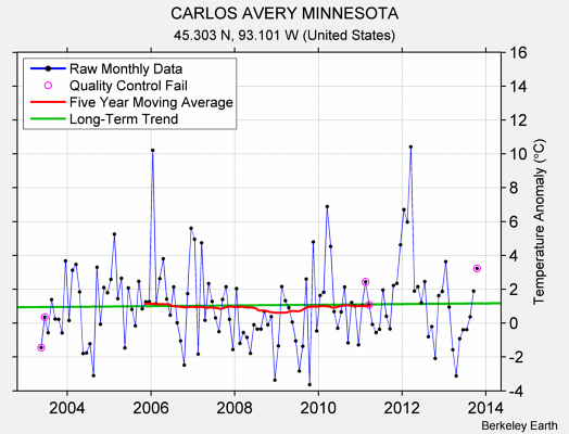 CARLOS AVERY MINNESOTA Raw Mean Temperature