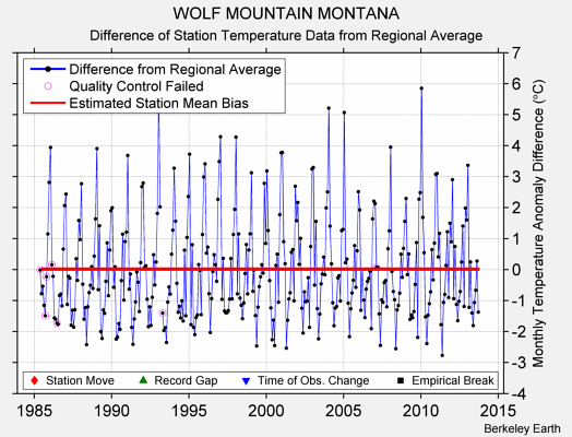 WOLF MOUNTAIN MONTANA difference from regional expectation