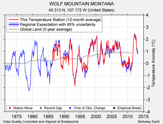 WOLF MOUNTAIN MONTANA comparison to regional expectation