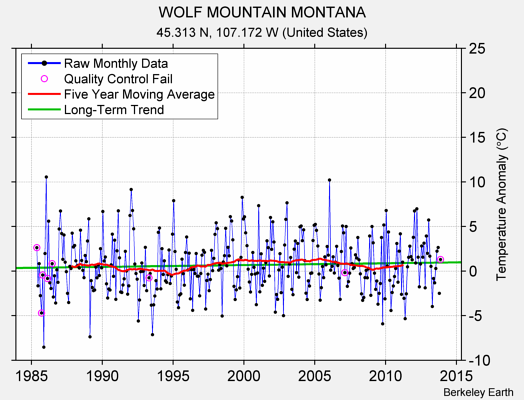 WOLF MOUNTAIN MONTANA Raw Mean Temperature