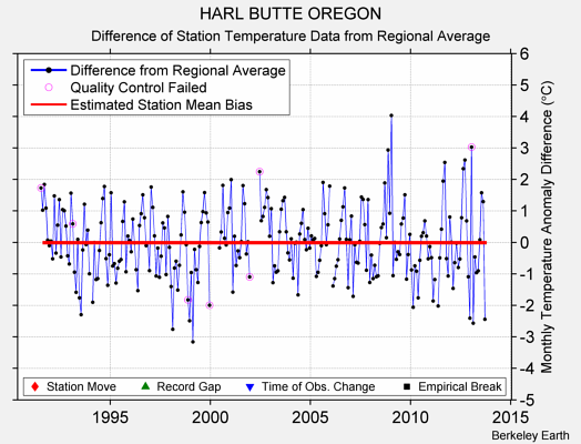 HARL BUTTE OREGON difference from regional expectation