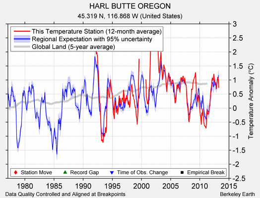 HARL BUTTE OREGON comparison to regional expectation