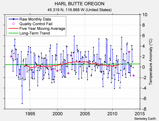 HARL BUTTE OREGON Raw Mean Temperature