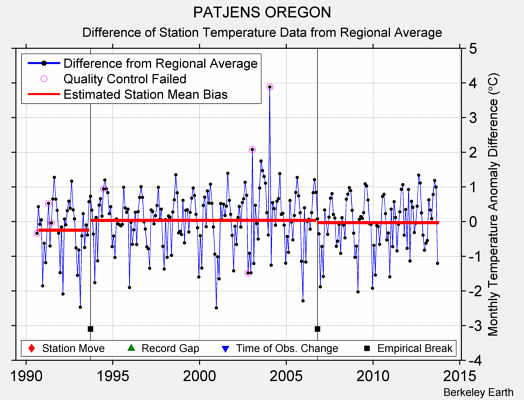 PATJENS OREGON difference from regional expectation