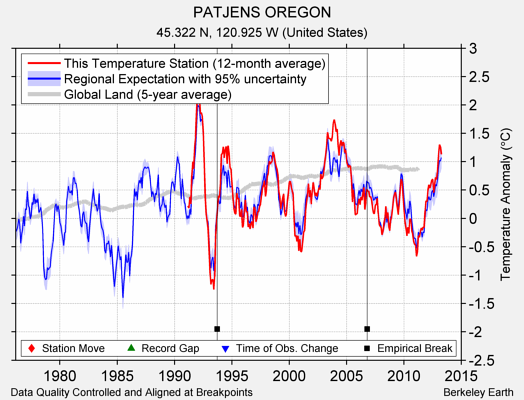 PATJENS OREGON comparison to regional expectation