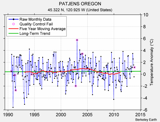 PATJENS OREGON Raw Mean Temperature