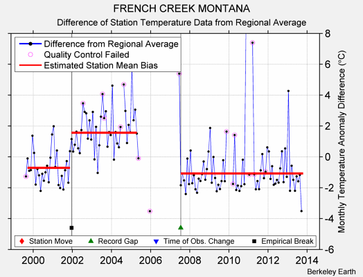 FRENCH CREEK MONTANA difference from regional expectation