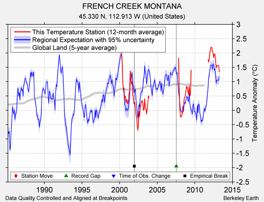 FRENCH CREEK MONTANA comparison to regional expectation