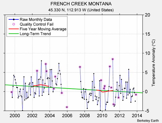 FRENCH CREEK MONTANA Raw Mean Temperature