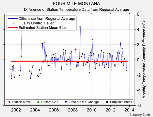 FOUR MILE MONTANA difference from regional expectation