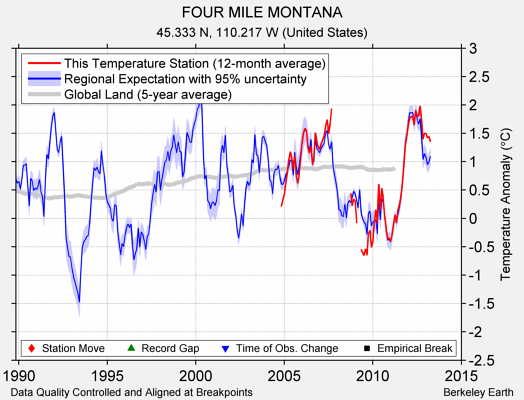 FOUR MILE MONTANA comparison to regional expectation