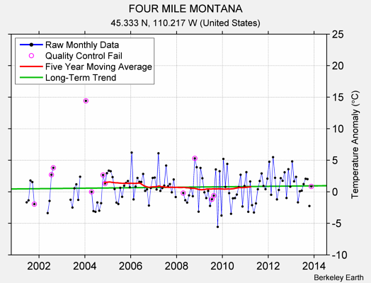 FOUR MILE MONTANA Raw Mean Temperature