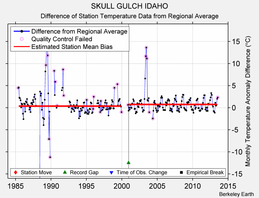 SKULL GULCH IDAHO difference from regional expectation